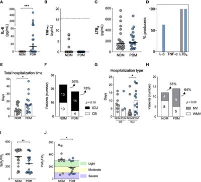 Prediabetes Induces More Severe Acute COVID-19 Associated With IL-6 Production Without Worsening Long-Term Symptoms